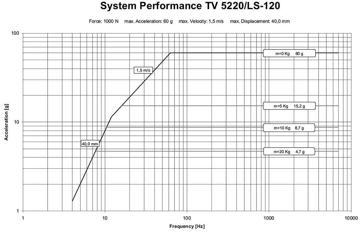 Производительность системы TV 5220 LS 120