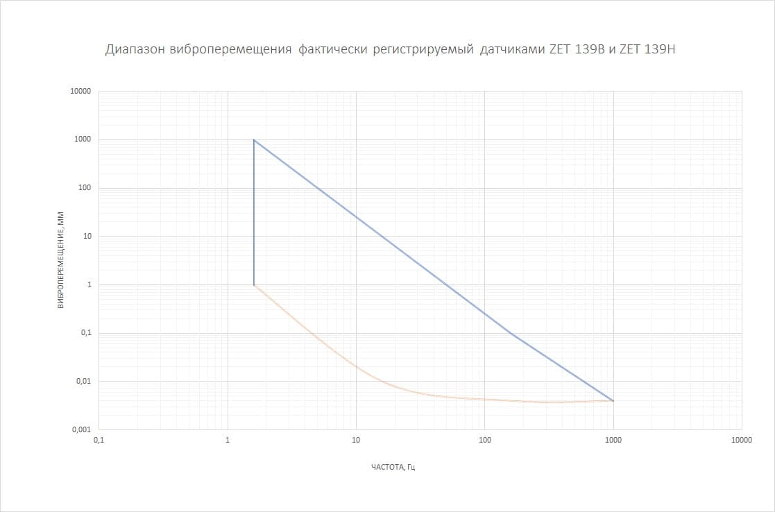 Vibroperemeshhenie-registriruemoe-datchikami-ZET-139B-i-ZET-139H-495x400