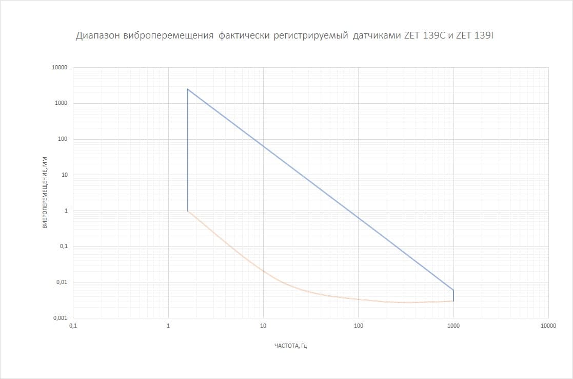 Vibroperemeshhenie-registriruemoe-datchikami-ZET-139C-i-ZET-139I-495x400