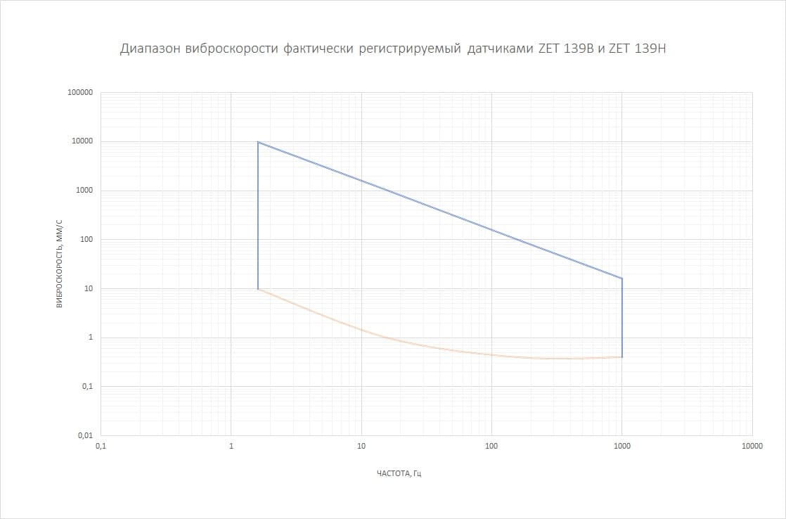 Vibroskorost-registriruemoe-datchikami-ZET-139B-i-ZET-139H-495x400