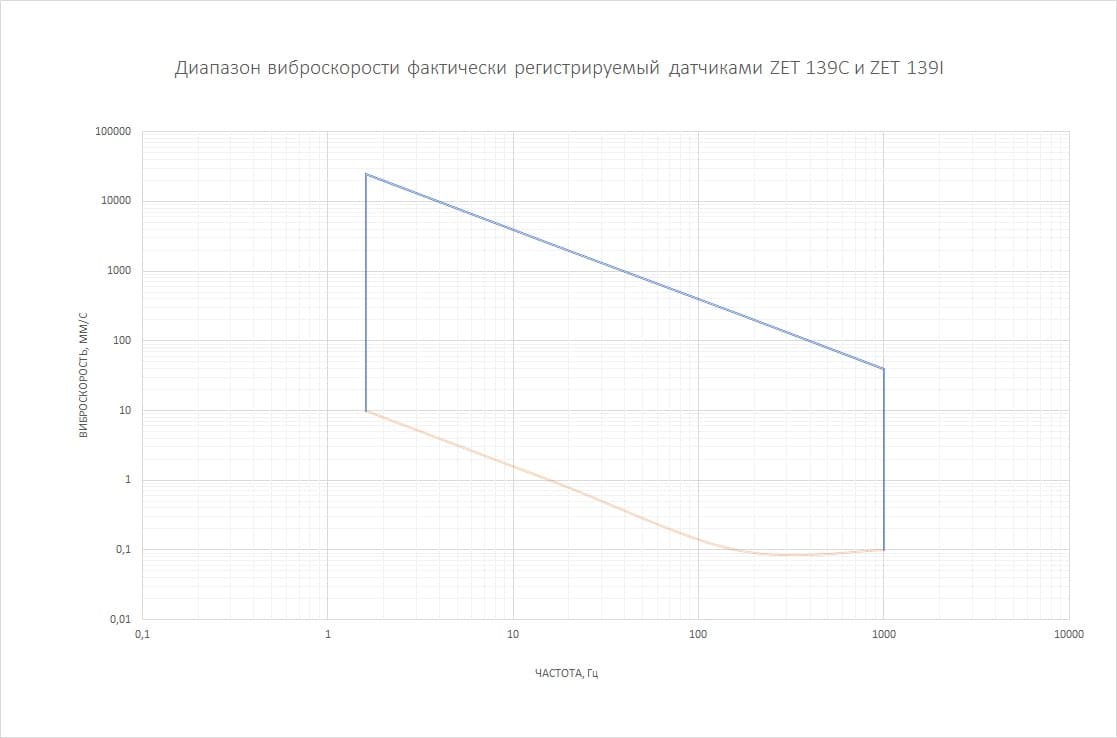 Vibroskorost-registriruemoe-datchikami-ZET-139C-i-ZET-139I-495x400