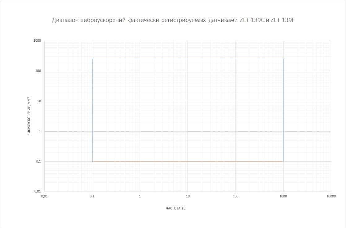 Vibrouskorenie-registriruemoe-datchikami-ZET-139C-i-ZET-139I-495x400