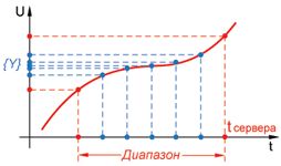 Диапазон значений - график