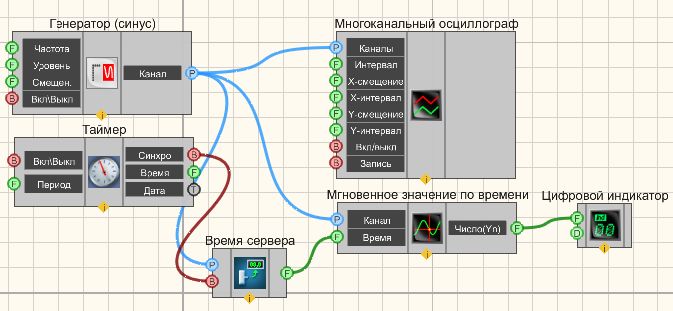 Мгновенное значение - Пример
