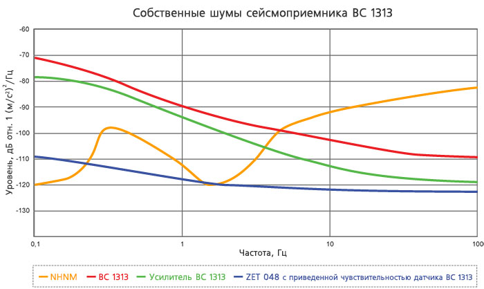 График собственных шумов ВС 1313 по отношению к NHNM